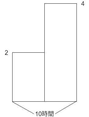 速さのつるかめ算の面積図の書き方２